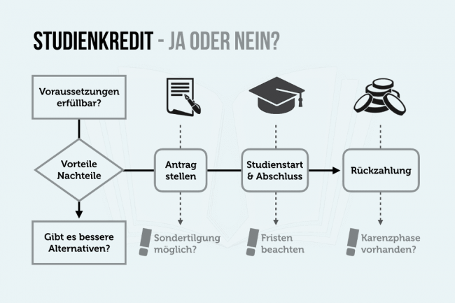 Studienkredit: Darauf müssen Sie unbedingt achten