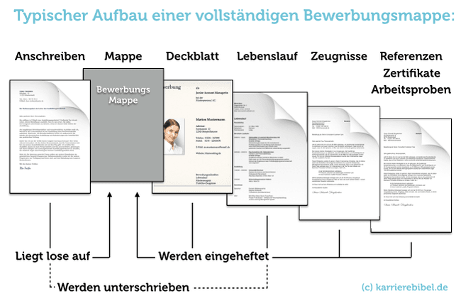 Wie schreibt man eine Bewerbung Vollständige Bewerbungsmappe Bewerbungsmuster