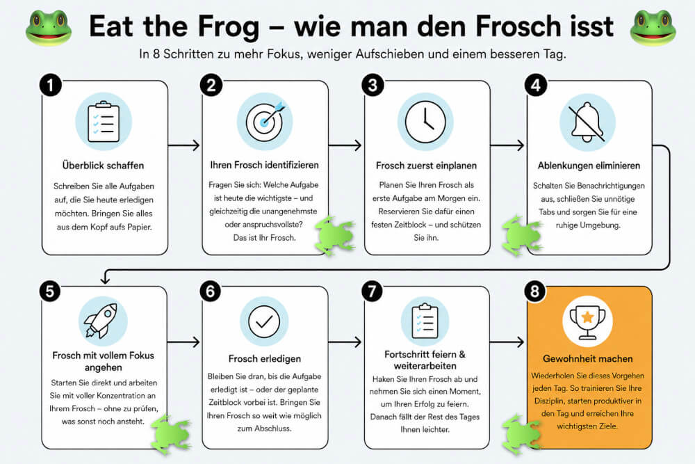 Eat The Frog Tipps Frosch Essen 7 Schritte Anleitung