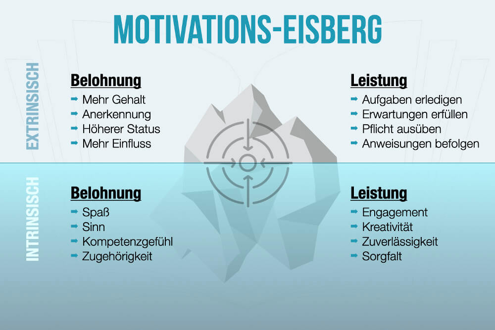 Intrinsische Motivation Extrinsische Motivation Eisberg Modell Belohnung Leistung