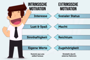 Intrinsische Motivation Extrinsische Unterschied Grafik Tipps