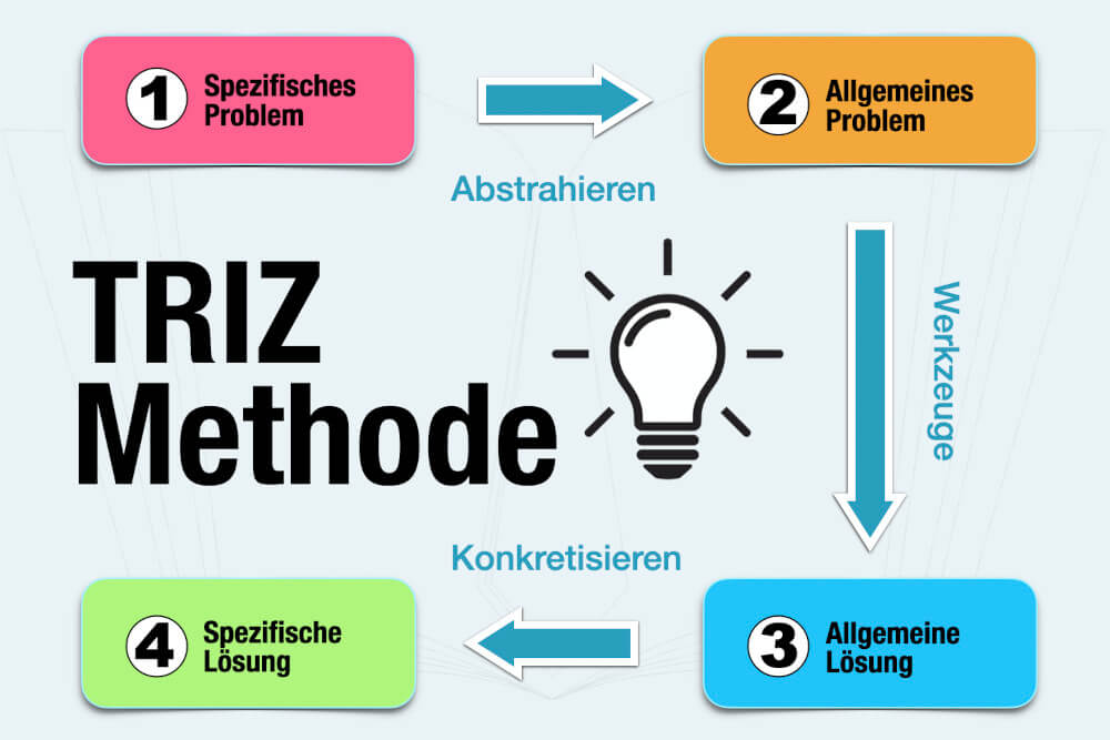 Triz Methode Definition Bedeutung Funktion Einfach Erklaert