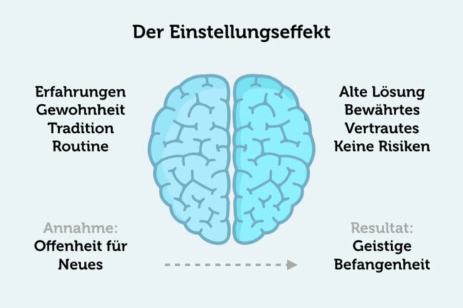 Einstellungseffekt