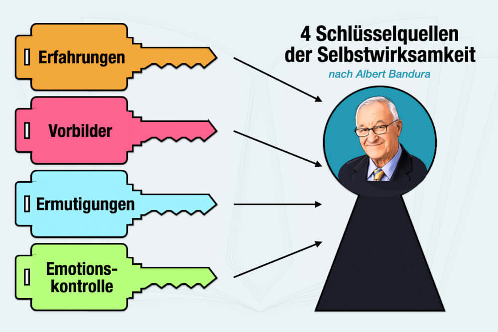 Selbstwirksamkeit Albert Bandura 4 Quellen Schlüssel