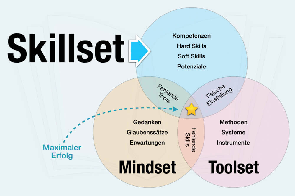 Skillset Definition Bedeutung Beispiele Hard Soft Top Skills