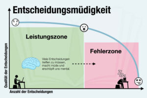 Entscheidungsmuedigkeit Definition Bedeutung Symptome Was Tun Tipps