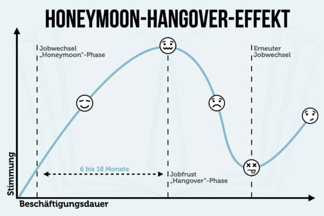 Honeymoon-Hangover-Effekt