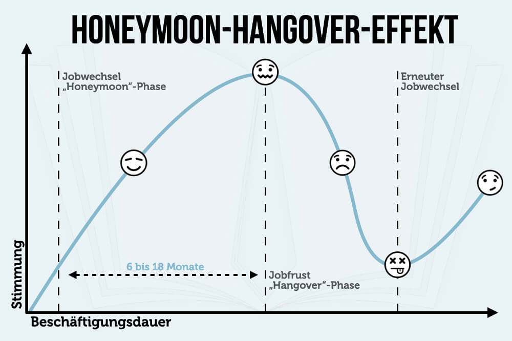 Honeymoon-Hangover-Effekt: Frust nach Jobwechsel