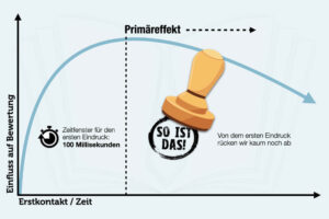 Primaereffekt Primacy Effect Psychologie Definition Bedeutung Beispiel