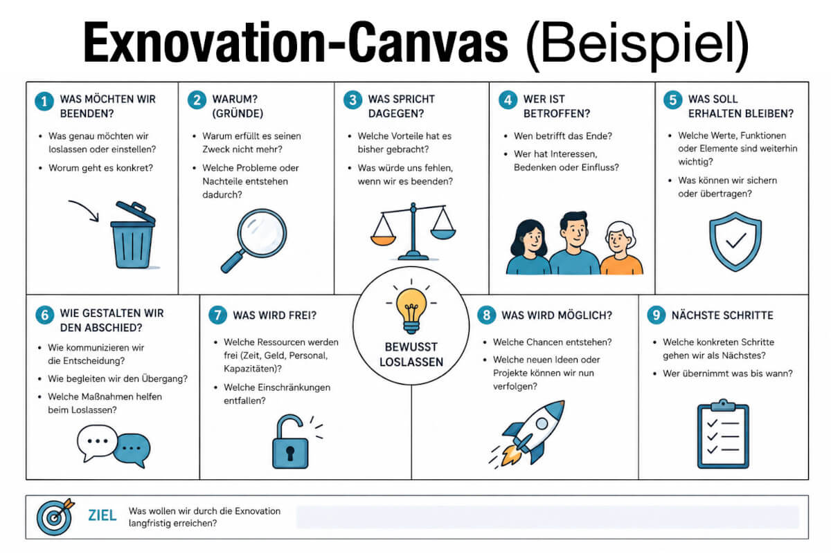 Exnovation Canvas Beispiel Muster Tipps