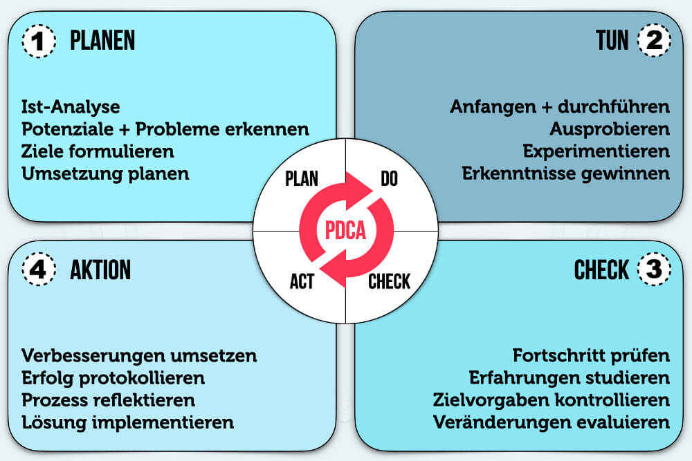 PDCA-Zyklus: Plan-Do-Check-Act – einfach erklärt