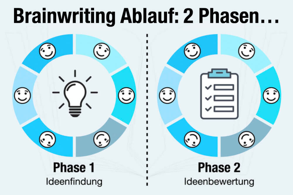 Brainwriting Ablauf Phasen Brainstoming Unterschied