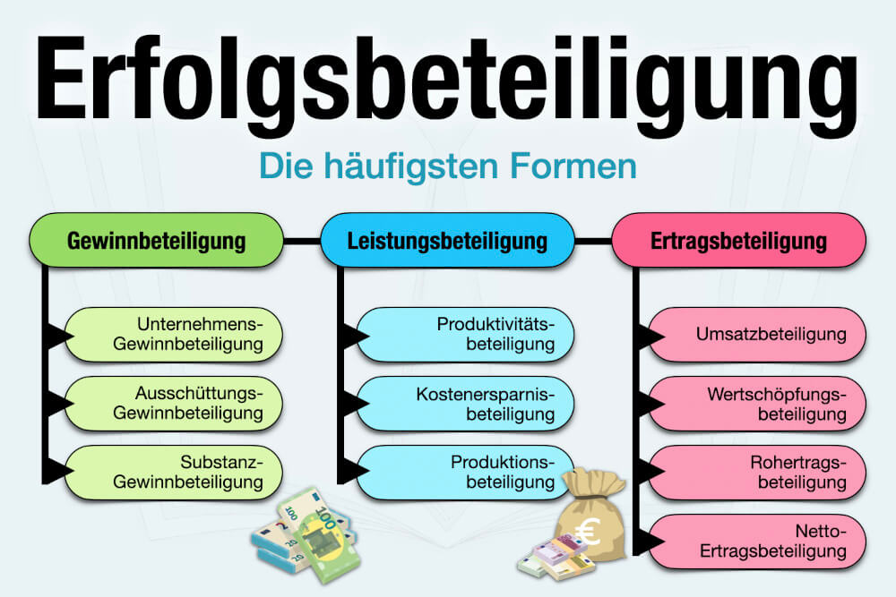 Erfolgsbeteiligung Definition Bedeutung Beispiele Formen Mitarbeiter