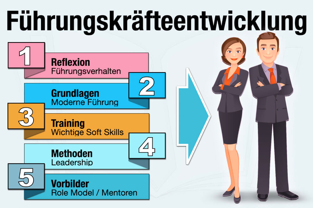 Fuehrungskraefteentwicklung Bedeutung Beispiele Methoden Management
