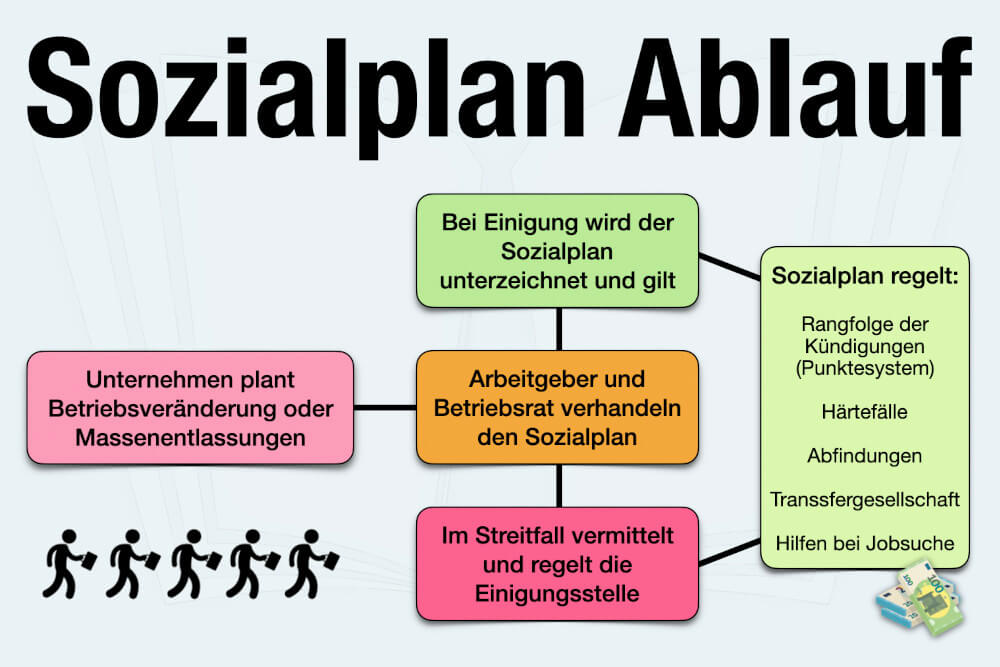 Sozialplan Definition Ablauf Punkte Abfindung