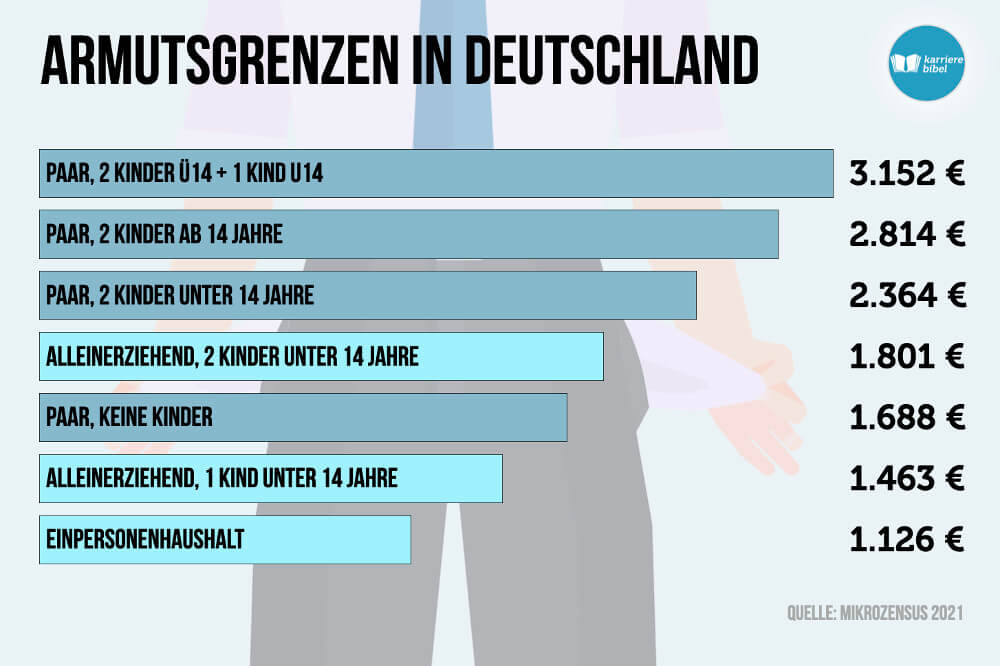 Working Poor Armutsgrenzen Deutschland Statistik Erwerbsarmut Einkommen