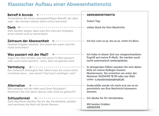 Abwesenheitsnotiz Beispiel Aufbau Muster Betreff Urlaub Formulierung Grafik