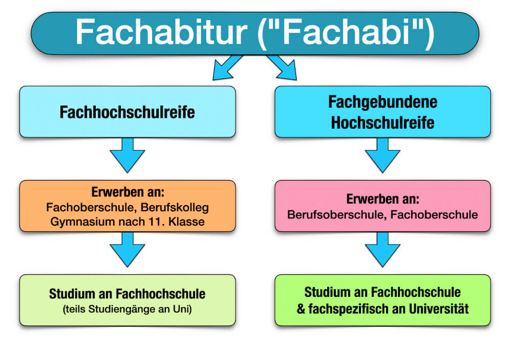 Fachabitur Fachabi Fachhochschulreife Fachgebundene Hochschulreife Definition