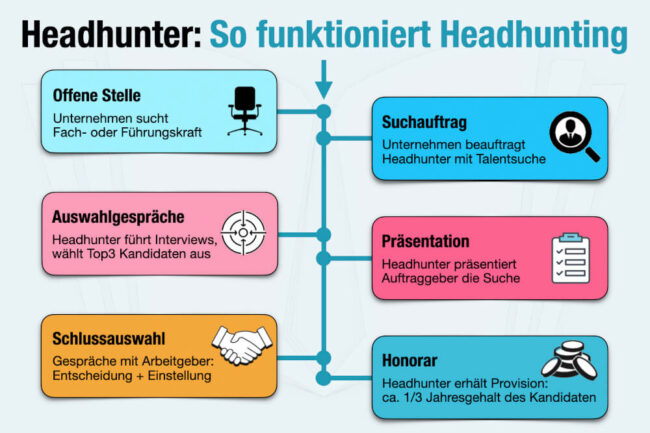 Headhunter kontaktieren: Richtig ansprechen & reagieren