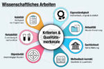 Wissenschaftliches Arbeiten Definition Beispiele Methoden Kriterien Ki