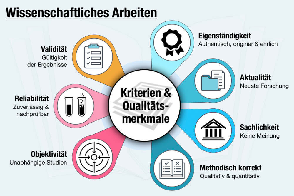 Wissenschaftliches Arbeiten Definition Beispiele Methoden Kriterien Ki