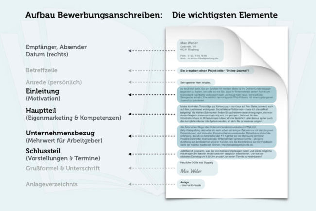 Aufbau Bewerbungsanschreiben Reihenfolge Inhalt Tipps