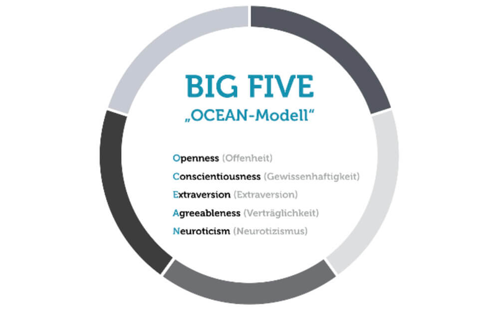 Big Five Ocean Modell 5-Faktoren-Modell