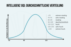 Iq Test Intelligenzverteilung Intelligenz Kurve Durchschnitt Grafik