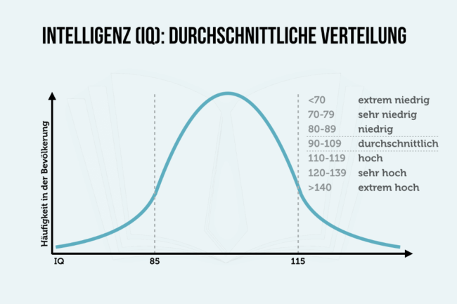 Manager-IQ: Diesen IQ benötigen Chefs