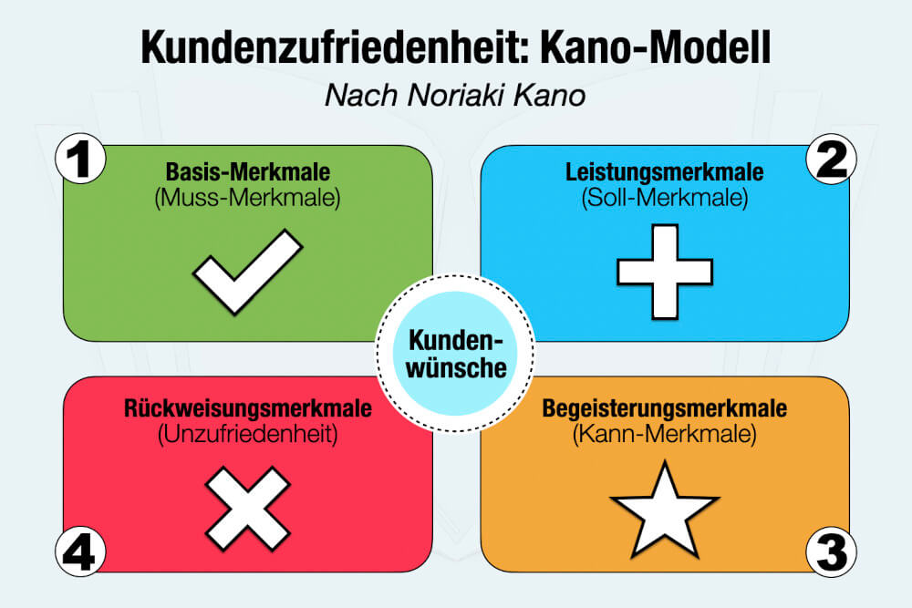 Kundenzufriedenheit Kano Modell Kundenwünsche Produkt Merkmale