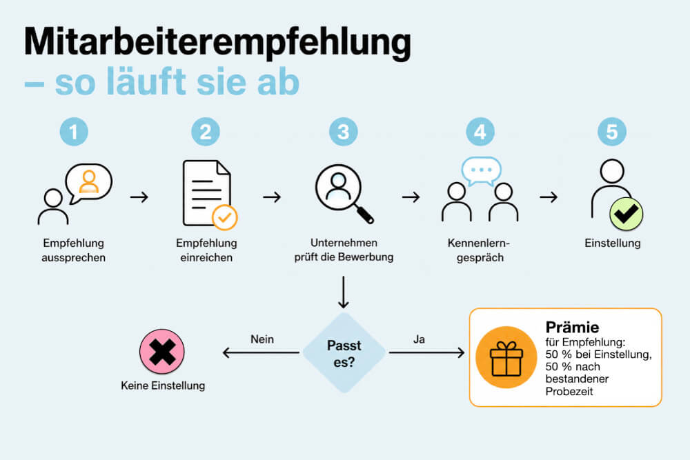 Mitarbeiterempfehlung Ablauf Schema Prämie Einstellung