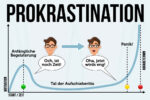 Prokrastination Ueberwinden Definition Aufschieberitis