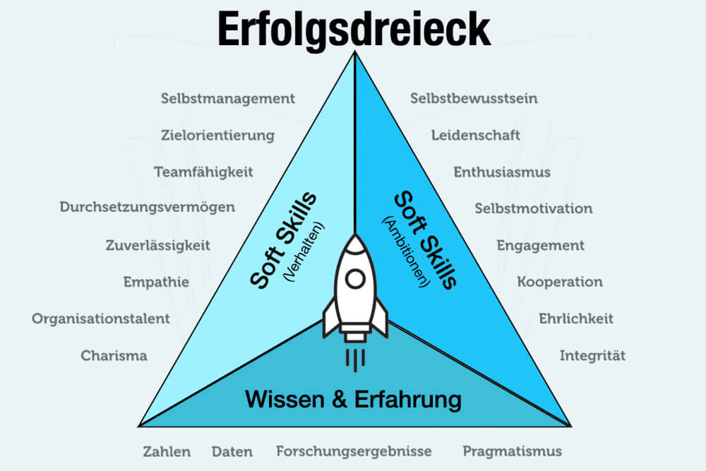 Erfolgsdreieck Erfolgstipps Soft Skills Erfolgseigenschaften