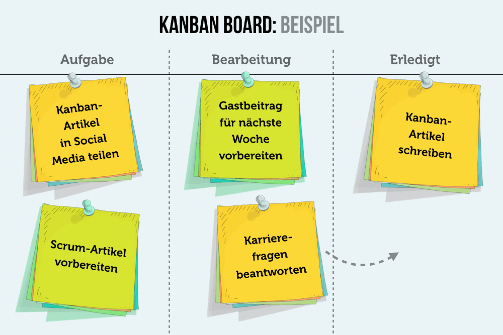 Agiles Management Definition Voraussetzungen Methoden Dimensionen Kanban Grafik