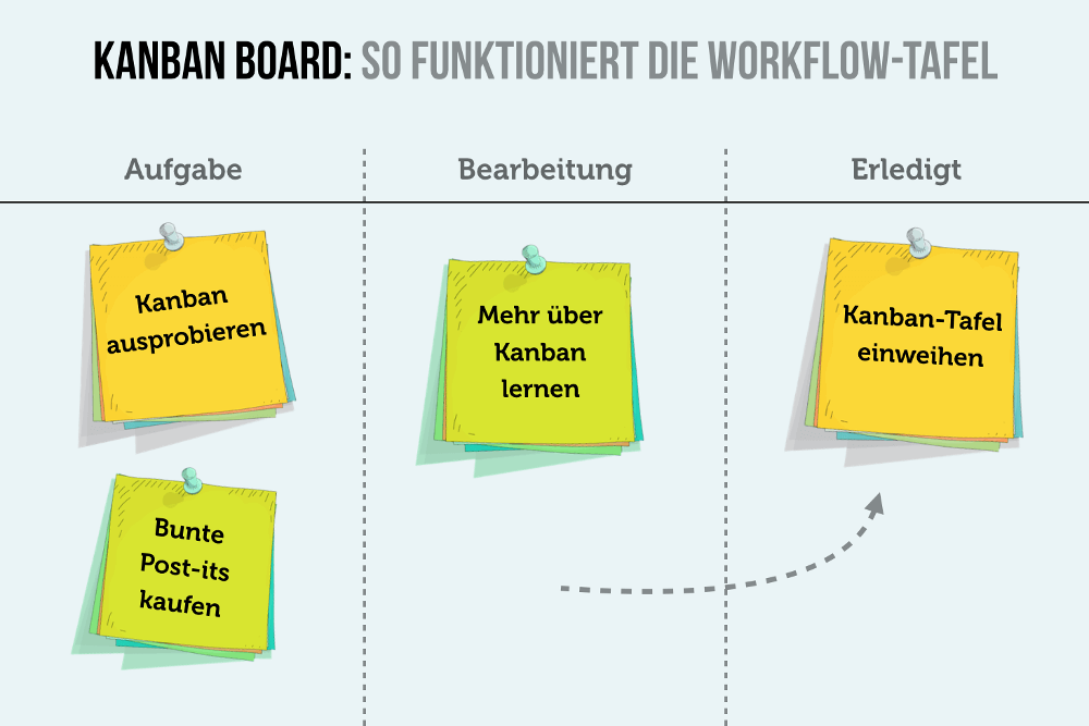 Kanban: Definition, Prinzipien + Vor- & Nachteile