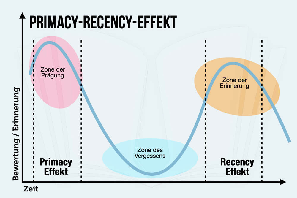 Primacy Recency Effekt Definition Psychologie Beispiel Erinnerung