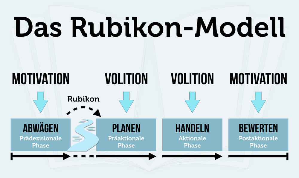 Rubikon Modell Zum Handeln Motivieren