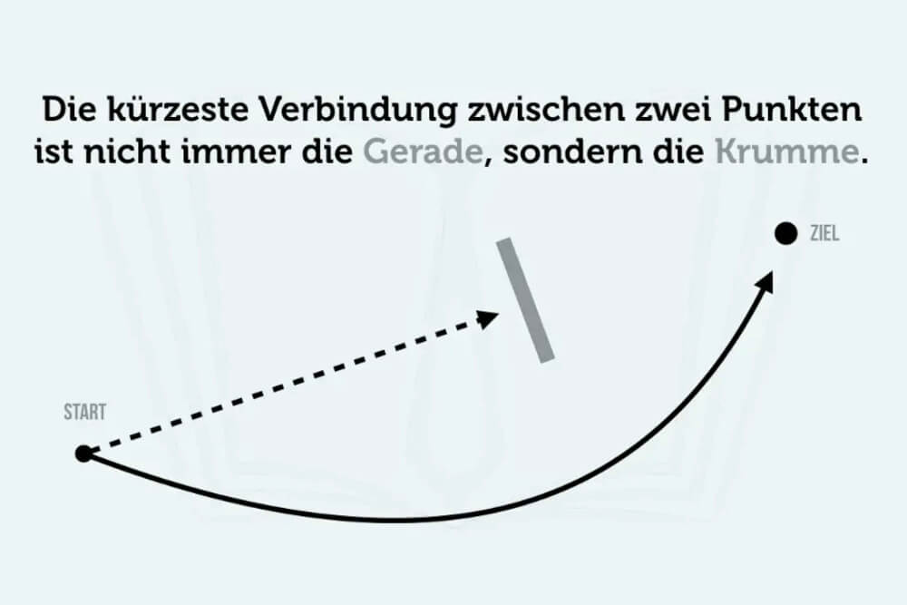 Umweg Gerade Krumme Beispiel Kuerzeste Verbindung