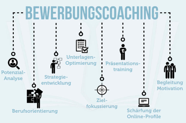 Bewerbungscoaching