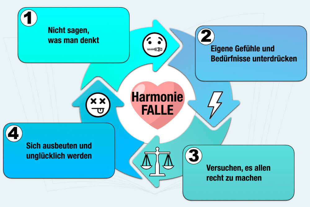 Harmonie-Falle Harmoniesucht Harmoniebedürfnis