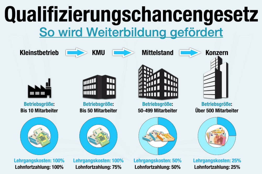 Qualifizierungschancengesetz Weiterbildung Foerderung Zuschuss Prozent Euro