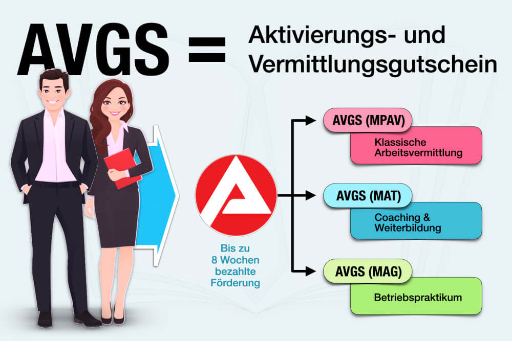 Avgs Aktivierungs Vermittlungsgutschein Arbeitsagentur Hoehe Dauer Anttrag