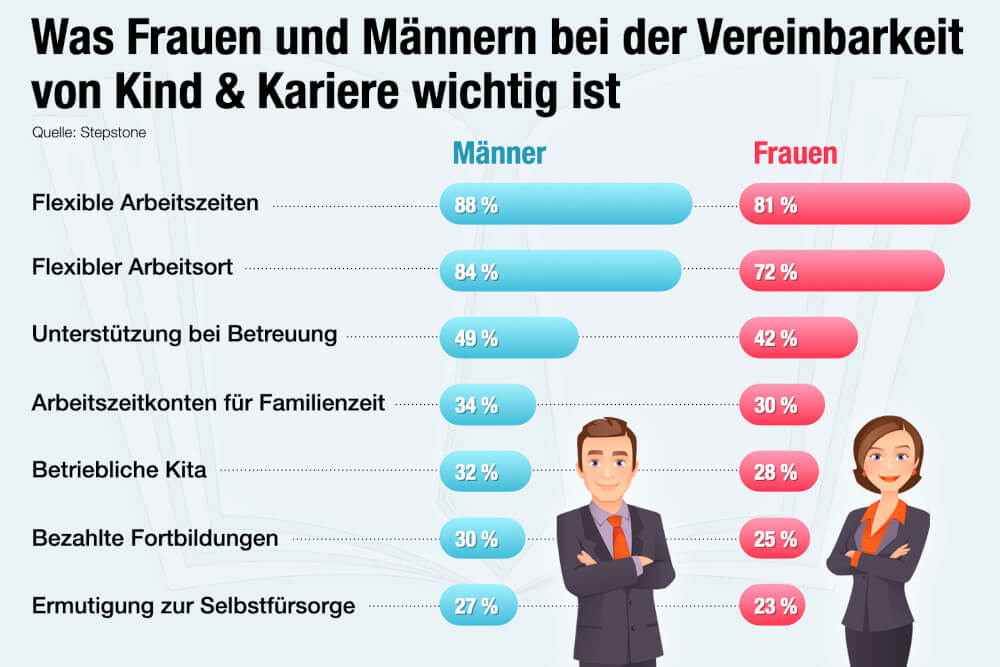 Kind Und Karriere Vereinbaren Elten Arbeitgeber Anforderungen Wünsche Studie