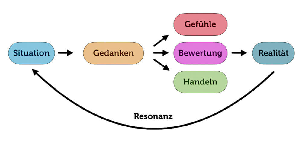 Macht Der Gedanken Resonanz Psychologie Wirkung