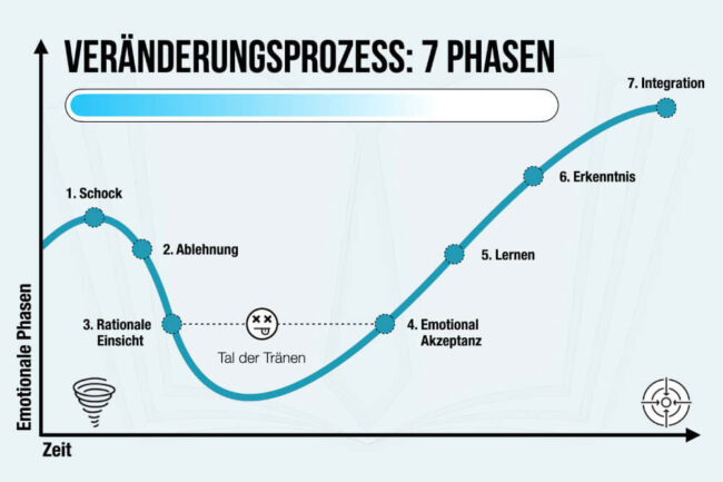 Veränderungsprozess: Definition + Wandel in 7 Phasen