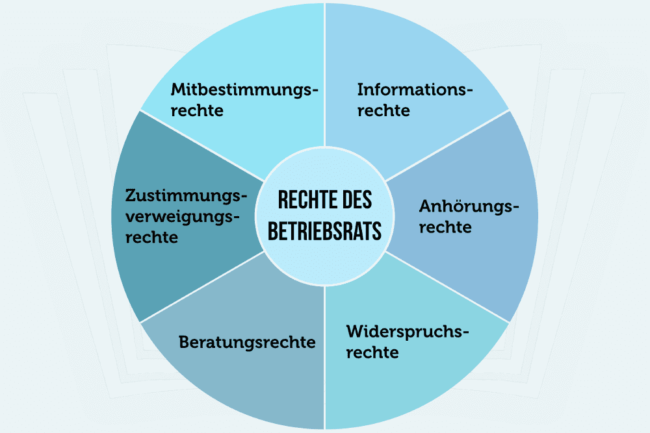 Betriebsrat: Aufgaben, Rechte und Pflichten + Voraussetzungen