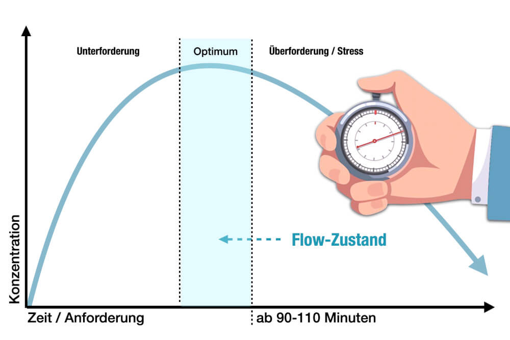 Konzentration Steigern Übungen Tipps Flow Fokus