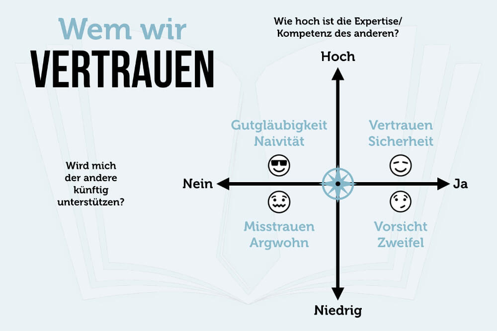 Vertrauen lernen Kompass Quadranten Grafik