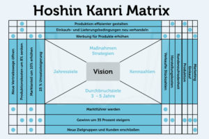Hoshin Kanri Matrix Vorlage Beispiel Grafik