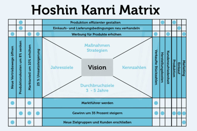 Hoshin Kanri Matrix Definition Und Tipps